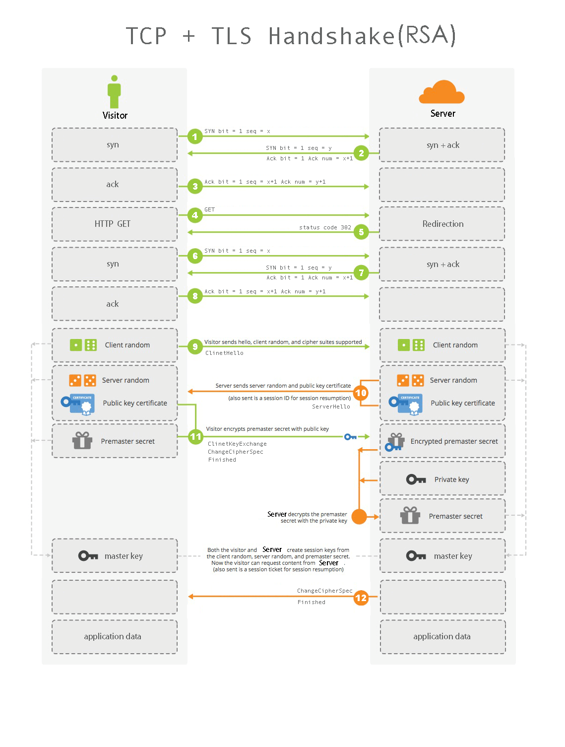 HTTPS链接建立
